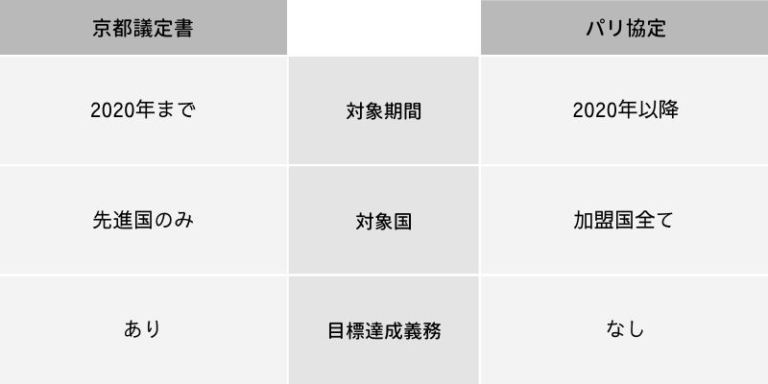 同盟と協定の違いは何ですか?