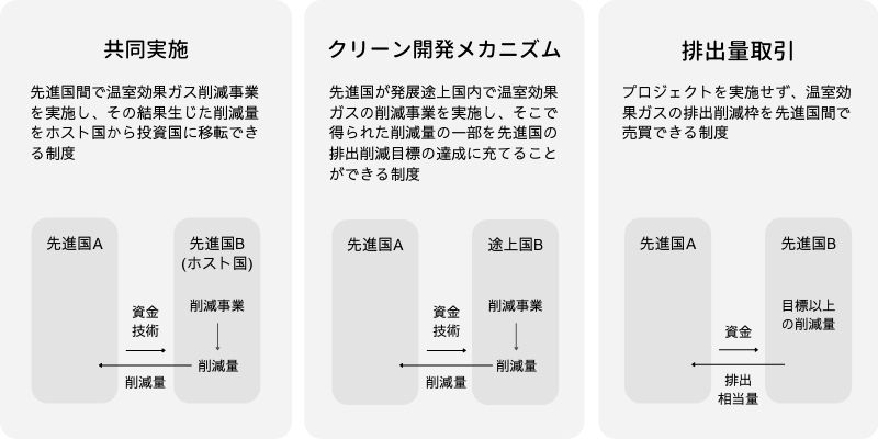 京都メカニズムの3つのシステム