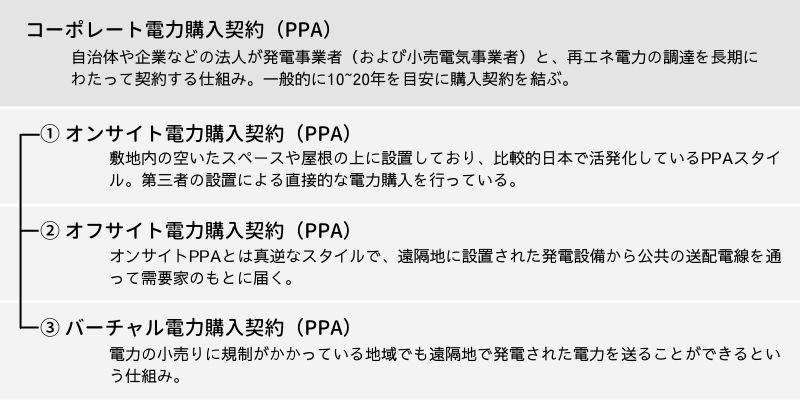 コーポレート電力購入契約の種類
