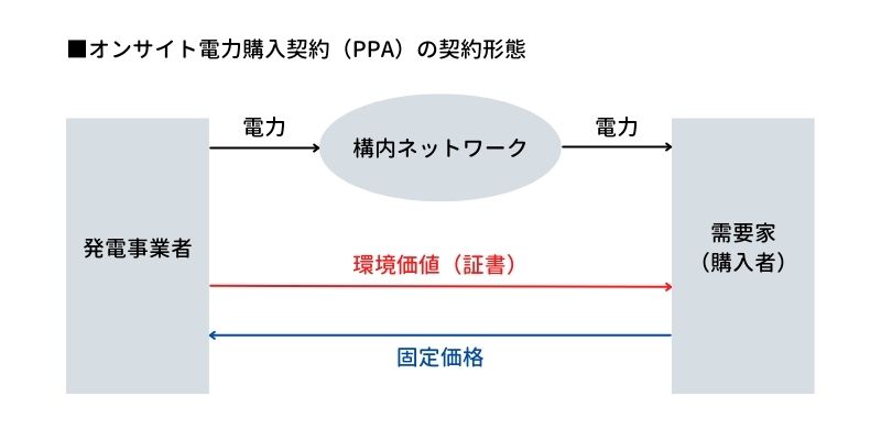 オンサイトPPAの契約形態