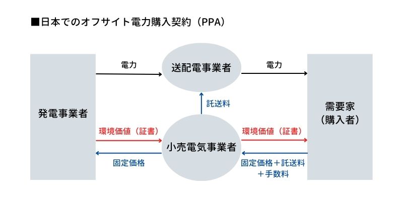 日本でのオフサイトPPAの契約形態