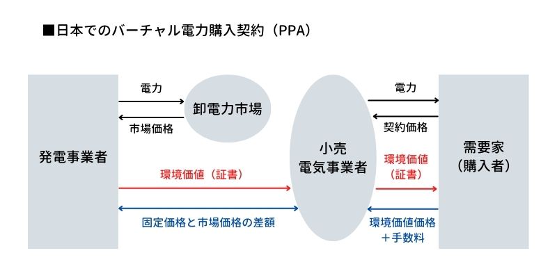 日本でのバーチャルPPAの契約形態